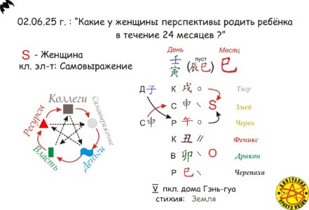 Будут ли у меня дети? Прогноз И Цзин